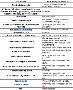 Great list of how long to keep documents, helping you to keep your finances organized.